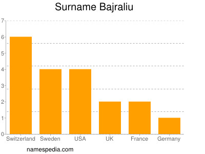 Surname Bajraliu