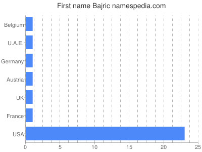 Given name Bajric
