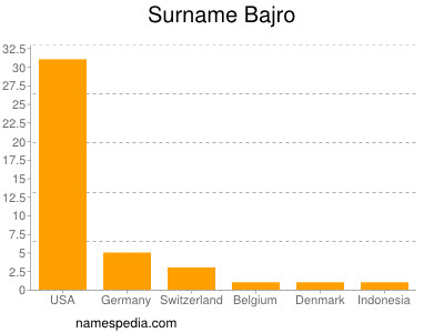 Surname Bajro