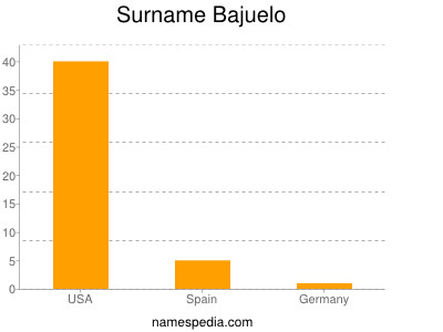 Surname Bajuelo