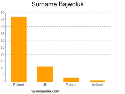 Surname Bajwoluk
