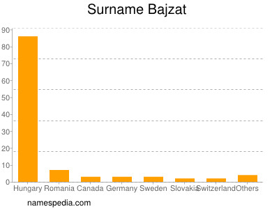 Surname Bajzat