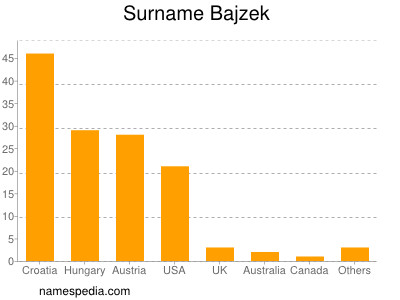 Surname Bajzek