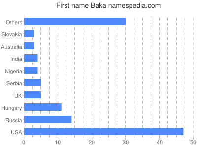 Given name Baka