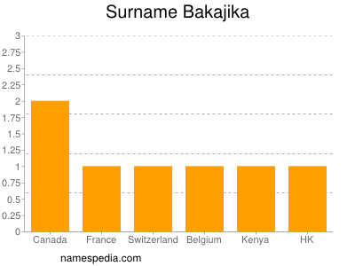 Surname Bakajika
