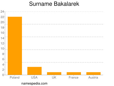 Surname Bakalarek