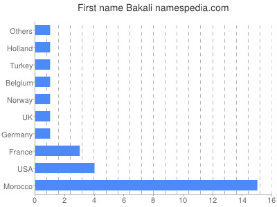 Given name Bakali