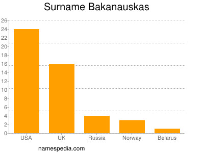Surname Bakanauskas