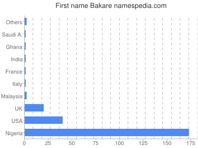 Given name Bakare