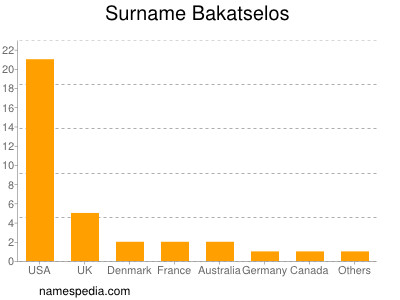 Surname Bakatselos