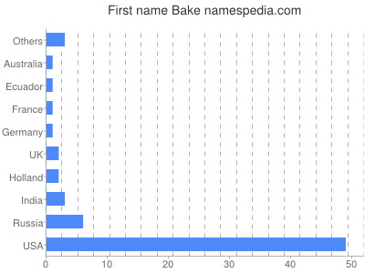 Given name Bake