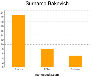 Surname Bakevich