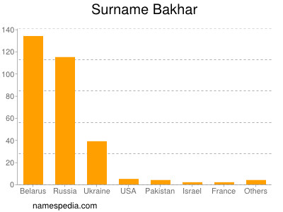 Surname Bakhar