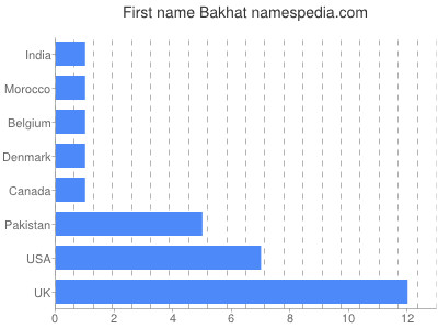 Given name Bakhat