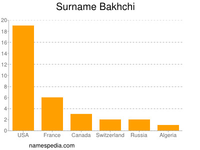Surname Bakhchi