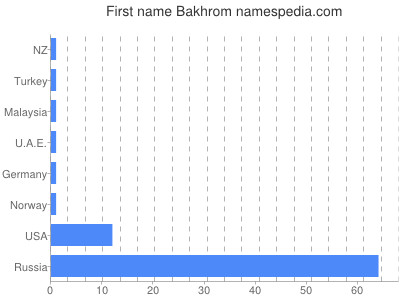Given name Bakhrom