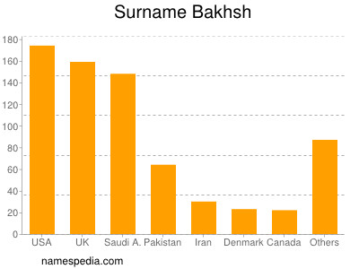 Surname Bakhsh
