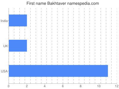 Given name Bakhtaver