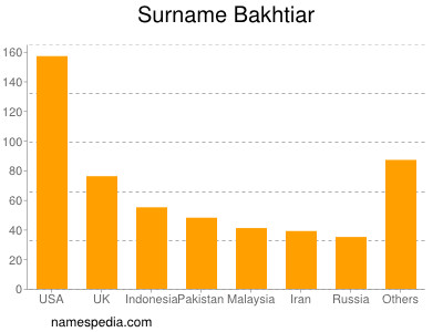 Surname Bakhtiar