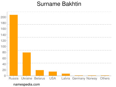 Surname Bakhtin