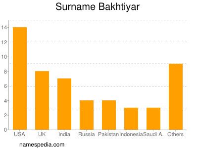 Surname Bakhtiyar