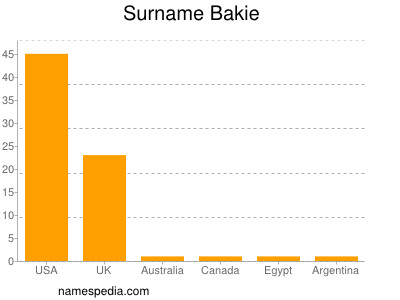 Surname Bakie