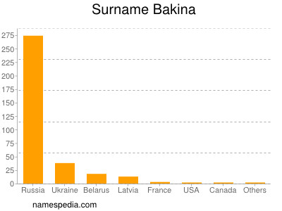 Surname Bakina