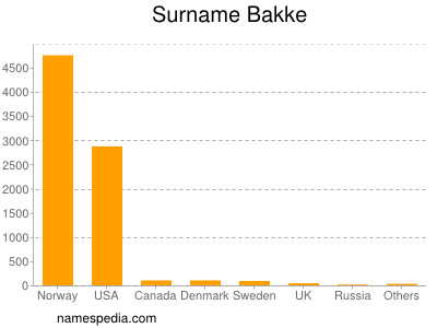 Surname Bakke