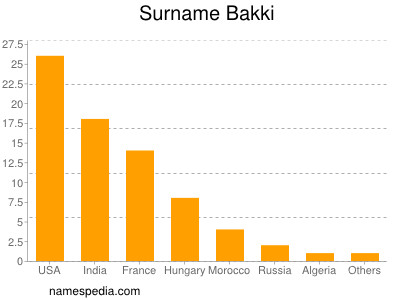 Surname Bakki