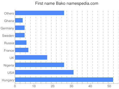 Given name Bako