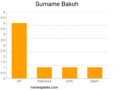 Surname Bakoh