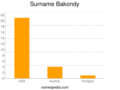Surname Bakondy