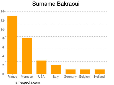 Surname Bakraoui