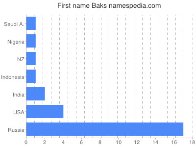Given name Baks