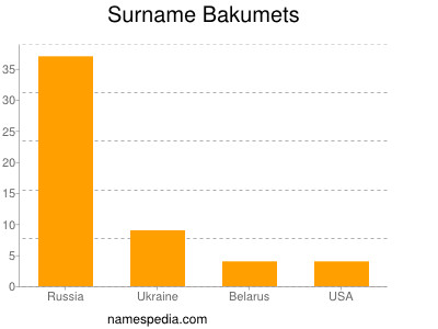 Surname Bakumets