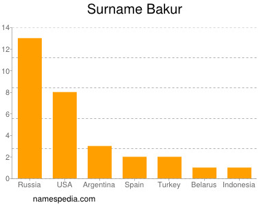 Surname Bakur