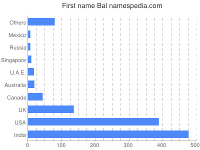 Given name Bal