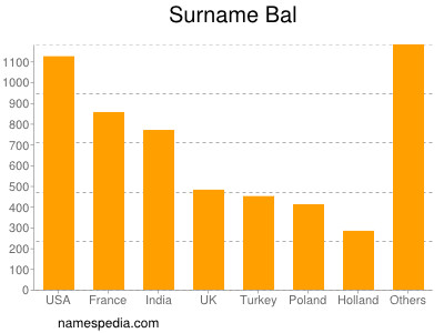 Surname Bal