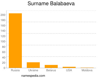 Surname Balabaeva