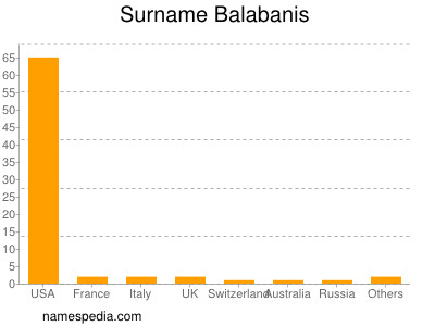Surname Balabanis