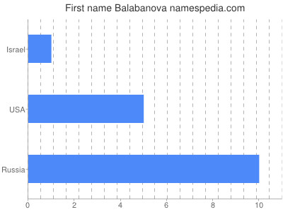 Given name Balabanova