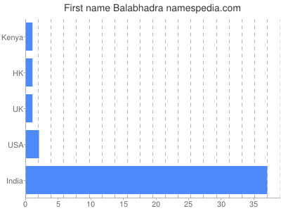 Given name Balabhadra