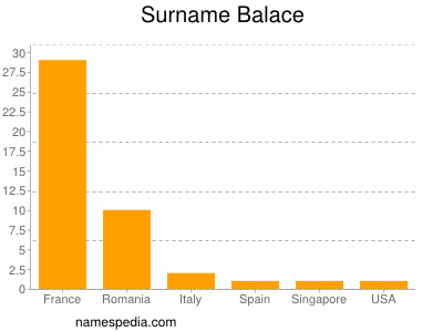 Surname Balace