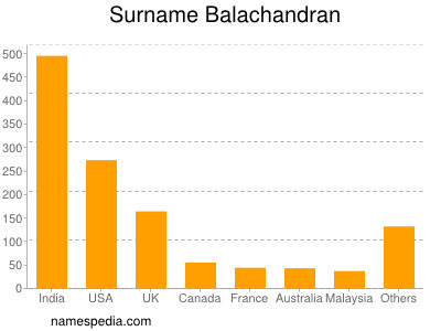 Surname Balachandran