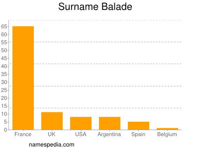 Surname Balade
