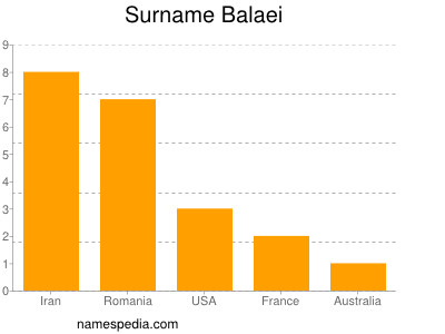 Surname Balaei