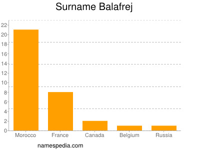 Surname Balafrej