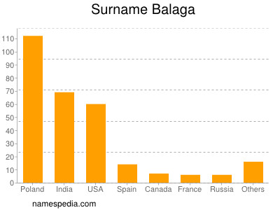 Surname Balaga