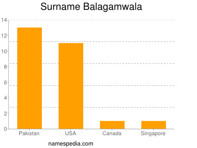 Surname Balagamwala