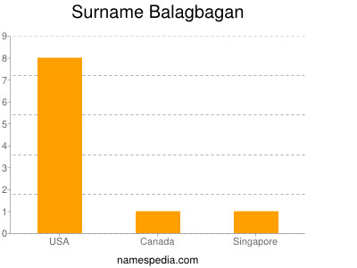 Surname Balagbagan